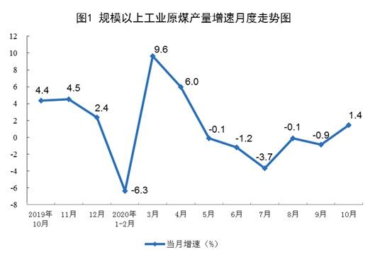 10月份規(guī)模以上工業(yè)原煤生產(chǎn)由降轉(zhuǎn)增 天然氣生產(chǎn)加快