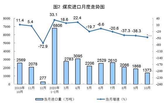 10月份規(guī)模以上工業(yè)原煤生產(chǎn)由降轉(zhuǎn)增 天然氣生產(chǎn)加快