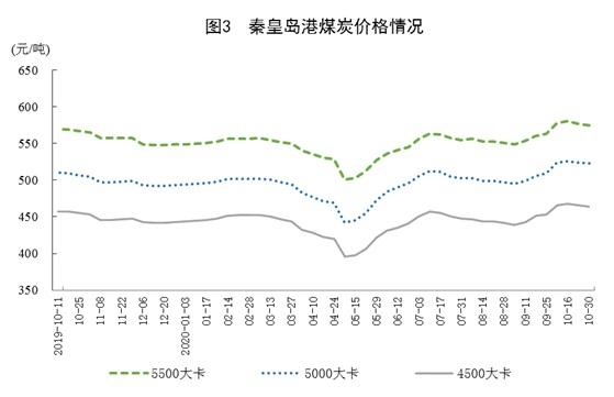 10月份規(guī)模以上工業(yè)原煤生產(chǎn)由降轉(zhuǎn)增 天然氣生產(chǎn)加快