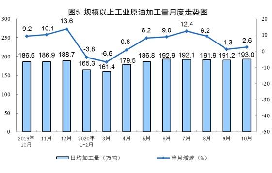 10月份規(guī)模以上工業(yè)原煤生產(chǎn)由降轉(zhuǎn)增 天然氣生產(chǎn)加快