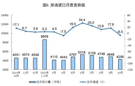 10月份規(guī)模以上工業(yè)原煤生產(chǎn)由降轉(zhuǎn)增 天然氣生產(chǎn)加快