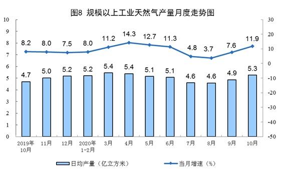 10月份規(guī)模以上工業(yè)原煤生產(chǎn)由降轉(zhuǎn)增 天然氣生產(chǎn)加快